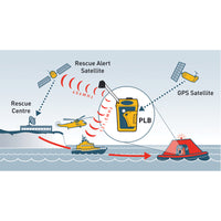 Ocean Signal Personal Locator Beacon PLB1 by Lalizas