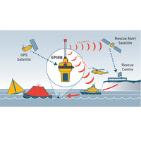 Ocean Signal Emergency Position Indicating Radio Beacon EPIRB1 by Lalizas